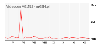 Wykres zmian popularności telefonu Videocon VG1515