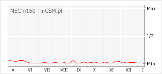 Wykres zmian popularności telefonu NEC n160