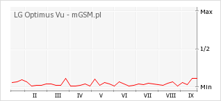 Wykres zmian popularności telefonu LG Optimus Vu