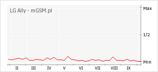 Wykres zmian popularności telefonu LG Ally