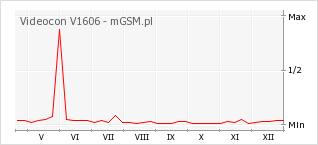 Wykres zmian popularności telefonu Videocon V1606