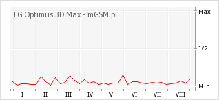 Wykres zmian popularności telefonu LG Optimus 3D Max