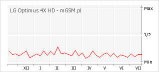 Wykres zmian popularności telefonu LG Optimus 4X HD
