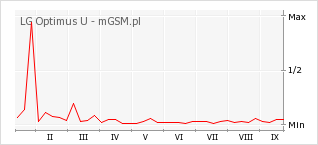 Wykres zmian popularności telefonu LG Optimus U