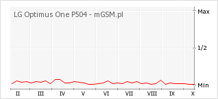 Wykres zmian popularności telefonu LG Optimus One P504