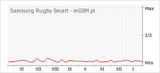 Wykres zmian popularności telefonu Samsung Rugby Smart