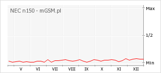 Wykres zmian popularności telefonu NEC n150