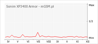 Wykres zmian popularności telefonu Sonim XP3400 Armor