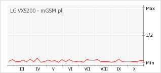 Wykres zmian popularności telefonu LG VX5200