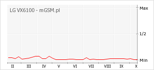 Wykres zmian popularności telefonu LG VX6100