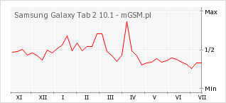 Wykres zmian popularności telefonu Samsung Galaxy Tab 2 10.1