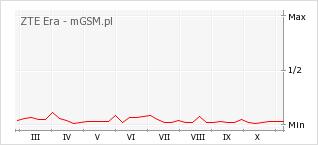 Wykres zmian popularności telefonu ZTE Era