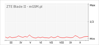 Wykres zmian popularności telefonu ZTE Blade II