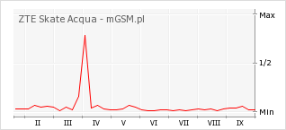 Wykres zmian popularności telefonu ZTE Skate Acqua