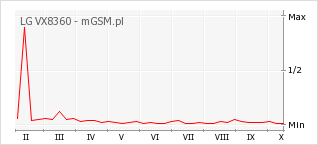 Wykres zmian popularności telefonu LG VX8360