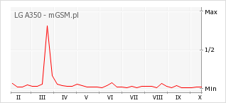 Wykres zmian popularności telefonu LG A350