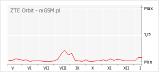 Wykres zmian popularności telefonu ZTE Orbit