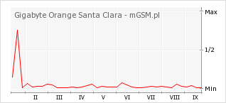 Wykres zmian popularności telefonu Gigabyte Orange Santa Clara
