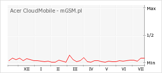 Wykres zmian popularności telefonu Acer CloudMobile
