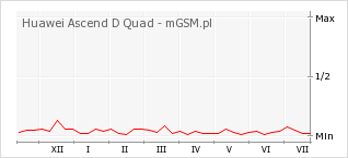 Wykres zmian popularności telefonu Huawei Ascend D Quad