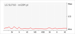 Wykres zmian popularności telefonu LG SU760