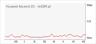 Wykres zmian popularności telefonu Huawei Ascend D1