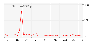 Wykres zmian popularności telefonu LG T325