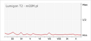 Wykres zmian popularności telefonu Lumigon T2