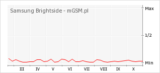 Wykres zmian popularności telefonu Samsung Brightside
