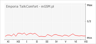 Wykres zmian popularności telefonu Emporia TalkComfort
