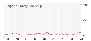Wykres zmian popularności telefonu Emporia Safety