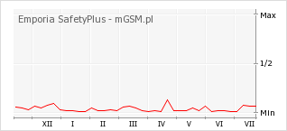 Wykres zmian popularności telefonu Emporia SafetyPlus