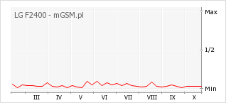 Wykres zmian popularności telefonu LG F2400