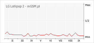 Wykres zmian popularności telefonu LG Lollipop 2