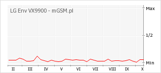 Wykres zmian popularności telefonu LG Env VX9900