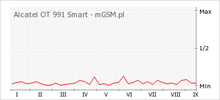 Wykres zmian popularności telefonu Alcatel OT 991 Smart