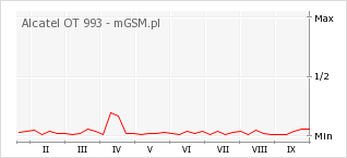 Wykres zmian popularności telefonu Alcatel OT 993
