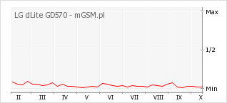 Wykres zmian popularności telefonu LG dLite GD570