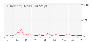 Wykres zmian popularności telefonu LG Remarq LN240