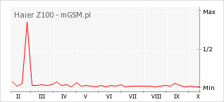 Wykres zmian popularności telefonu Haier Z100