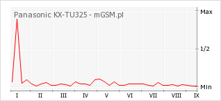 Wykres zmian popularności telefonu Panasonic KX-TU325