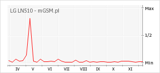 Wykres zmian popularności telefonu LG LN510