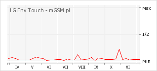 Wykres zmian popularności telefonu LG Env Touch