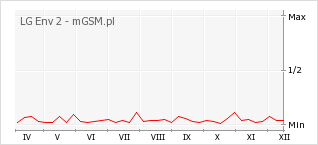 Wykres zmian popularności telefonu LG Env 2