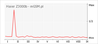 Wykres zmian popularności telefonu Haier Z3000b