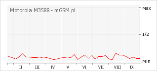 Wykres zmian popularności telefonu Motorola M3588