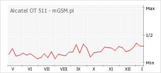 Wykres zmian popularności telefonu Alcatel OT 511