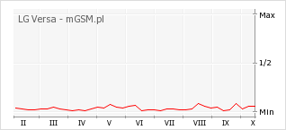 Wykres zmian popularności telefonu LG Versa