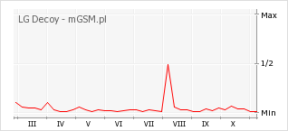 Wykres zmian popularności telefonu LG Decoy