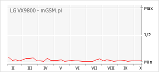 Wykres zmian popularności telefonu LG VX9800
